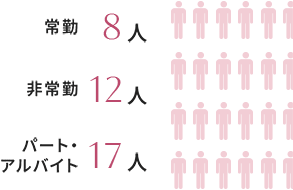 雇用形態割合 図・グラフ