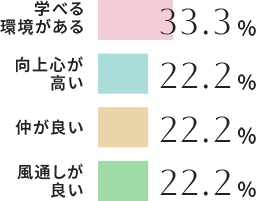 入職後に感じたギャップ 図・グラフ