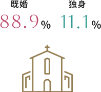 結婚してますか？ 図・グラフ