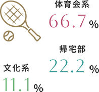 学生時代の部活動は？ 図・グラフ